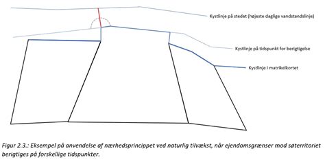 hvdvunden ret|Ejendomsberigtigelse af skel (ved hævd)